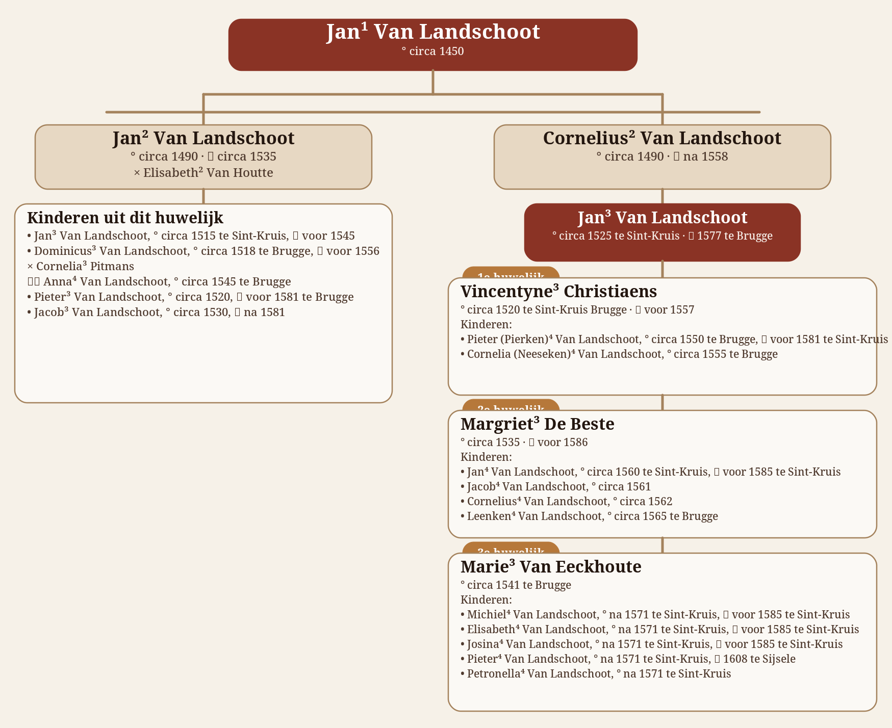 Familiekring rond Jan Van Landschoot, Vincentijne Christiaens en hun kinderen